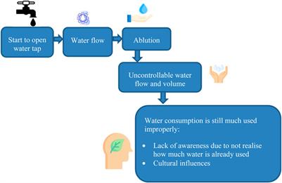 The water tap design for ablution activities considering cultural influences: a design for sustainability